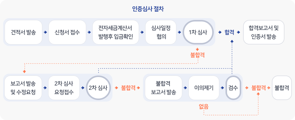 심사절차 순서도(아래 내용 참조)