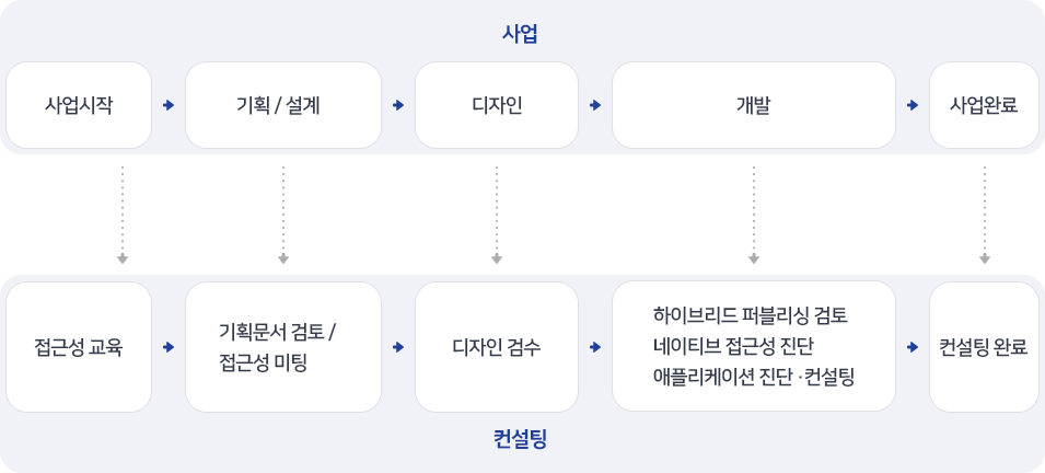 컨설팅 절차 순서도(아래 내용 참조)