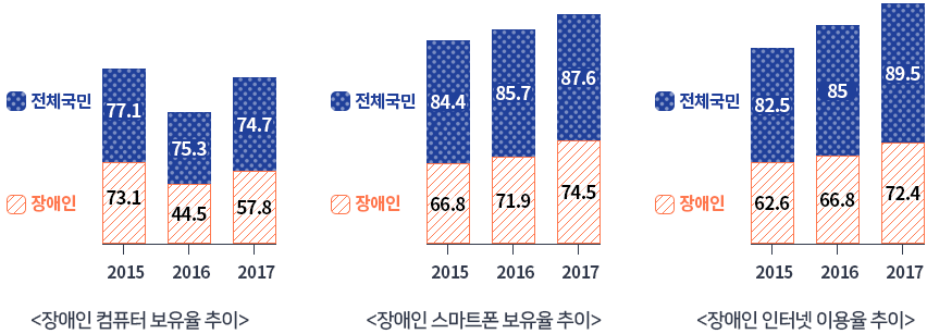 장애인 컴퓨터 보유율 추이, 장애인 스마트폰 보유율 추이, 장애인 인터넷 이용율 추이