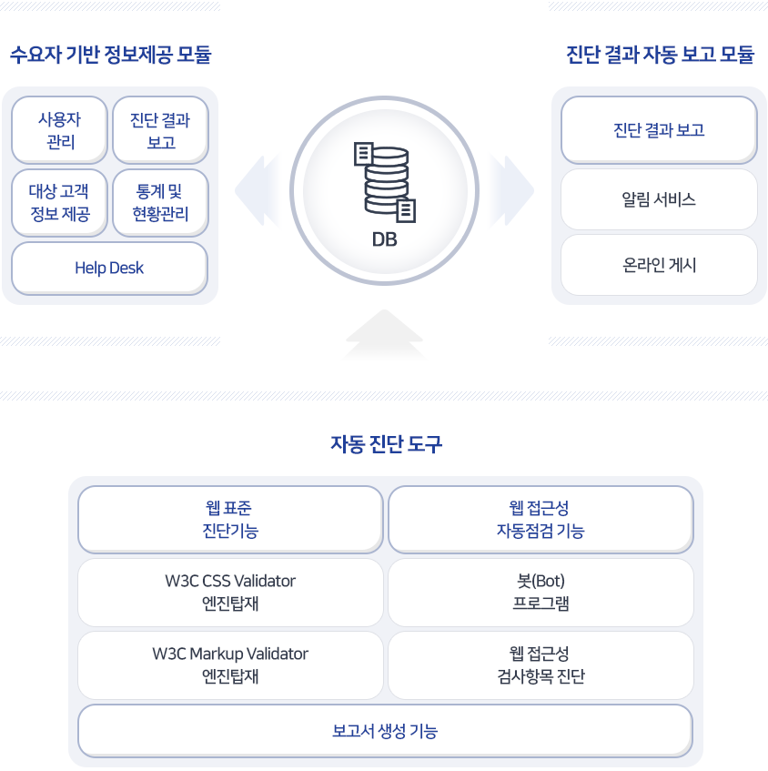 WCAMS 구조