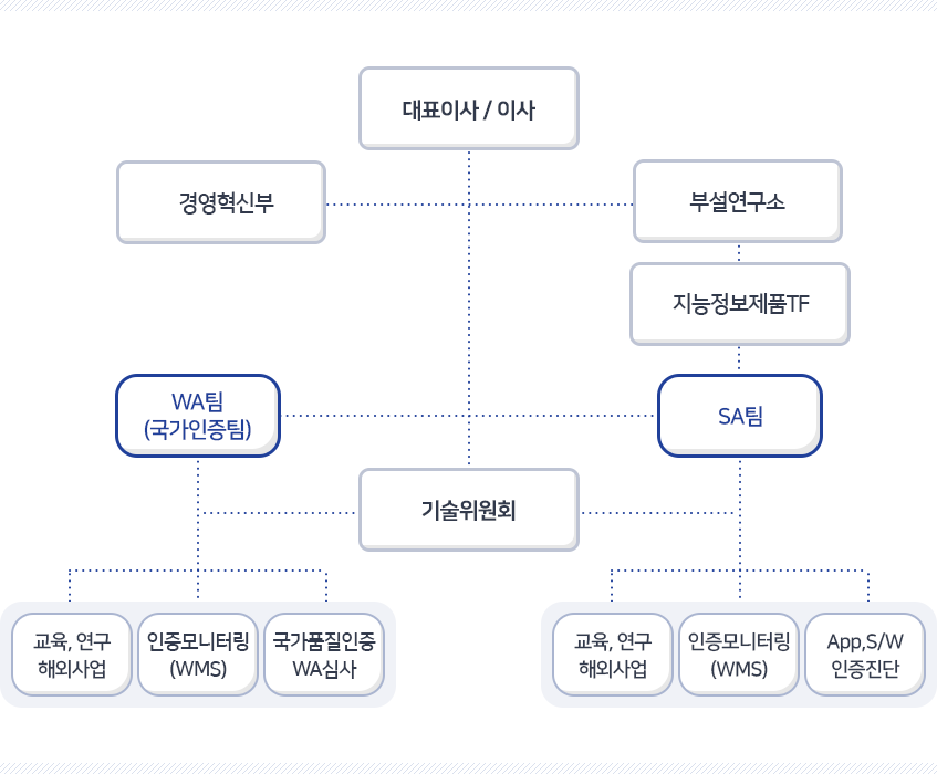 조직도