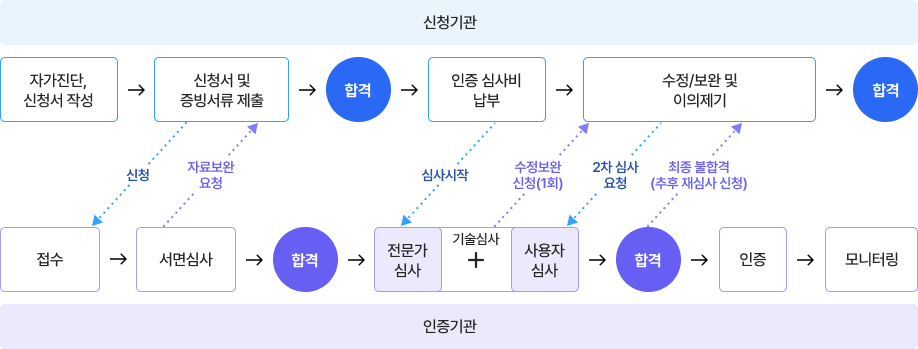 심사 절차 순서도